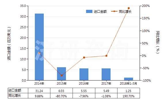 2014-2018年3月中國(guó)萘(HS27074000)進(jìn)口總額及增速統(tǒng)計(jì)